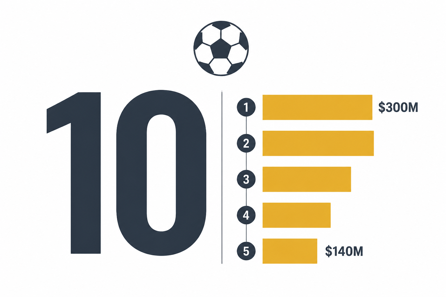 Infographic showing the highest-paid footballers in 2026 with earnings bar chart